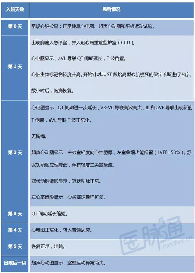 关于aruni我想说运动心电图后延迟tako Tsubo综合征 该怎么处理 挑战心电图 乐分享